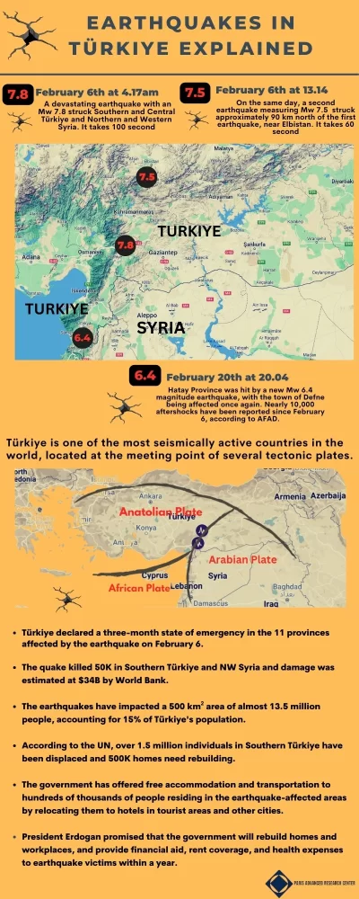 Earthquakes in Turkiye Explained