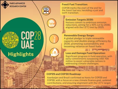 COP28: Navigating Towards a Post-Fossil Fuel Age with Global Commitments (30 Nov - 12 Dec 2023, Dubai)